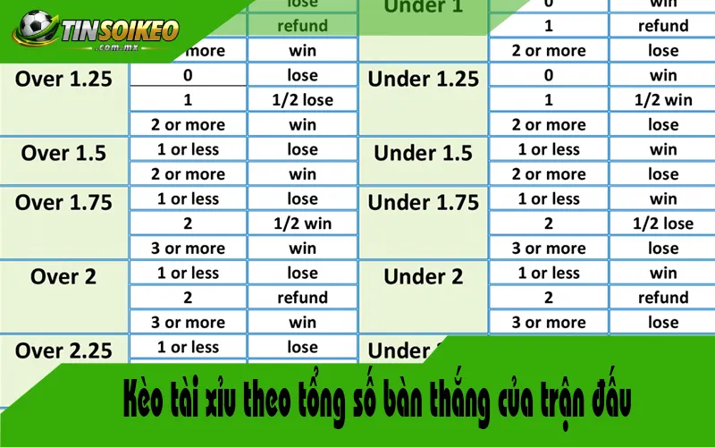 Kèo tài xỉu theo tổng số bàn thắng của trận đấu