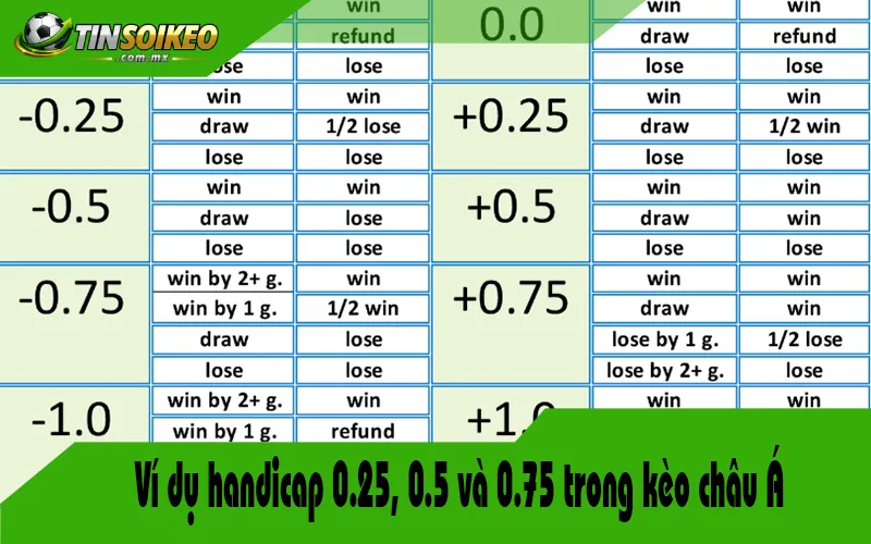 Ví dụ handicap 0.25, 0.5 và 0.75 trong kèo châu Á